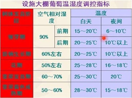 大棚内阶段温湿度指标